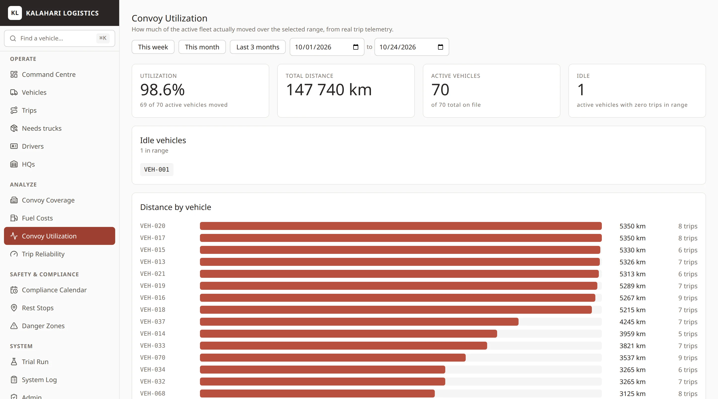 Fleet utilization dashboard with utilization percentage, total distance, idle vehicles and distance per vehicle